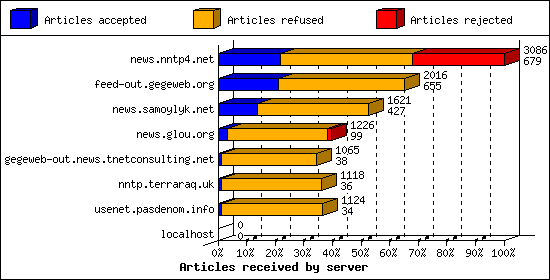 Articles received by server