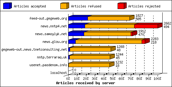 Articles received by server
