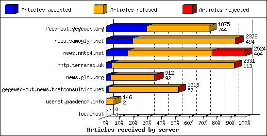 Articles received by server