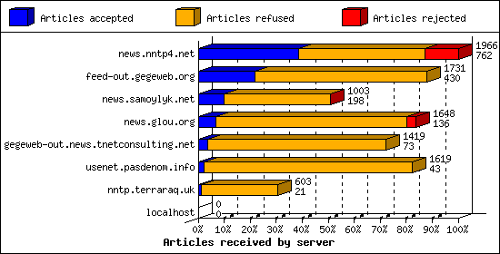 Articles received by server