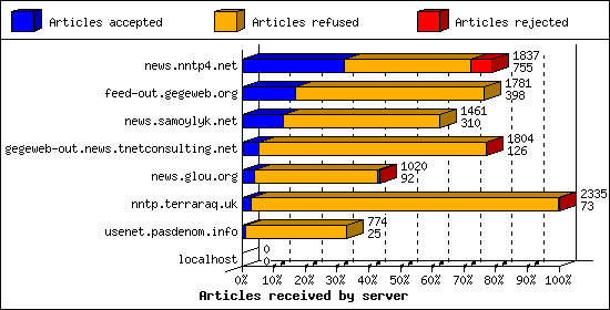Articles received by server