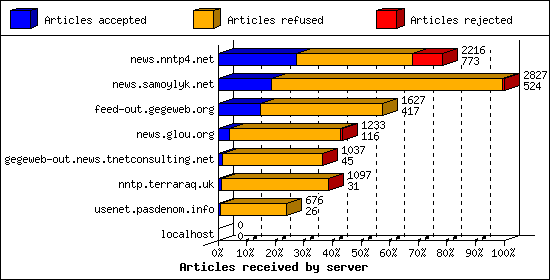 Articles received by server