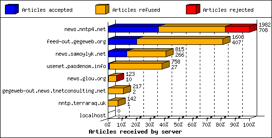 Articles received by server