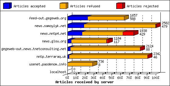 Articles received by server