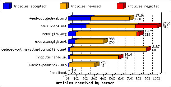Articles received by server