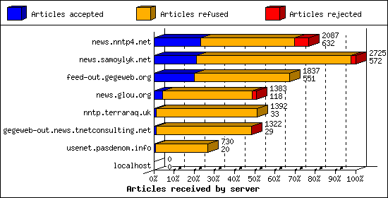 Articles received by server