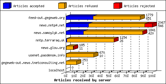 Articles received by server