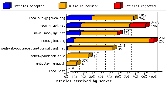 Articles received by server