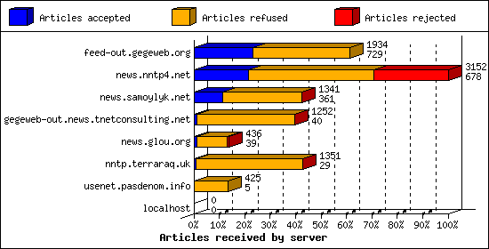 Articles received by server