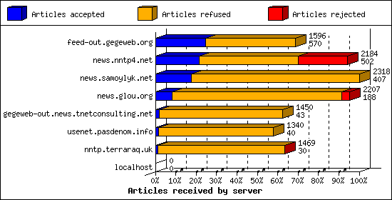 Articles received by server