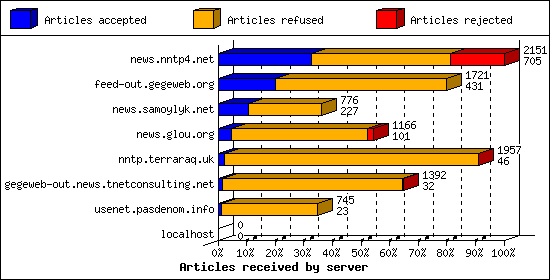 Articles received by server