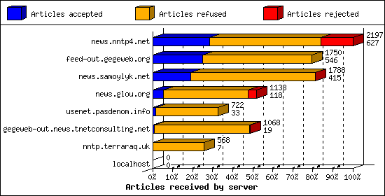 Articles received by server