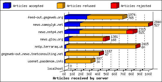 Articles received by server
