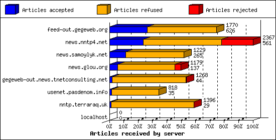 Articles received by server