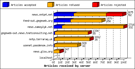 Articles received by server