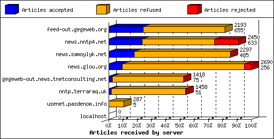 Articles received by server