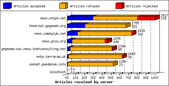 Articles received by server