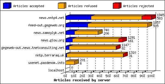 Articles received by server