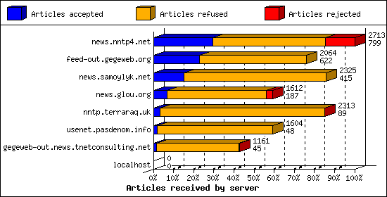 Articles received by server