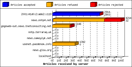 Articles received by server