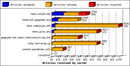 Articles received by server
