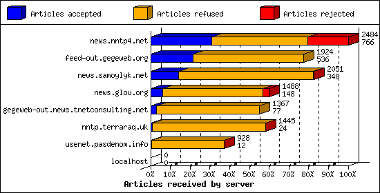 Articles received by server