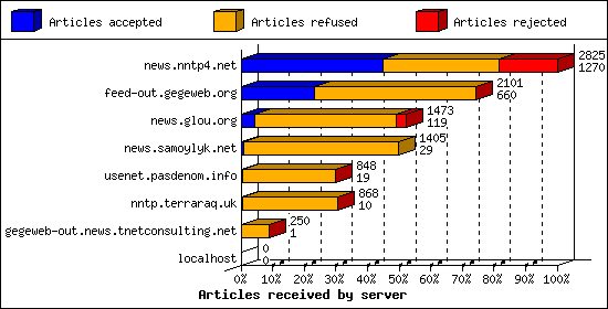 Articles received by server
