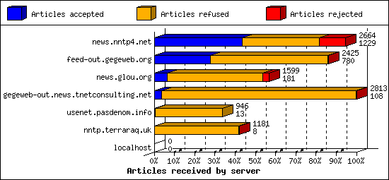 Articles received by server