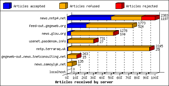 Articles received by server