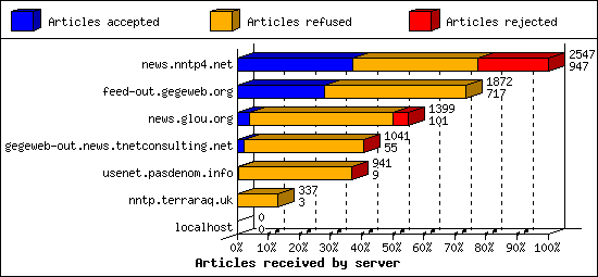 Articles received by server