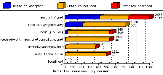 Articles received by server
