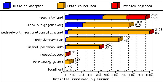Articles received by server