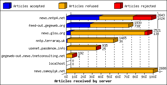 Articles received by server