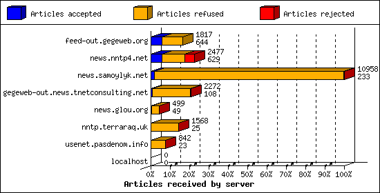 Articles received by server