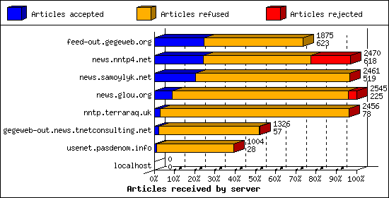 Articles received by server