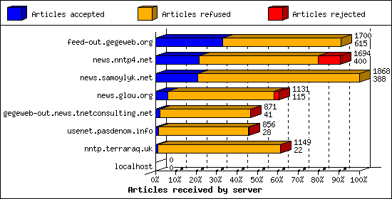 Articles received by server