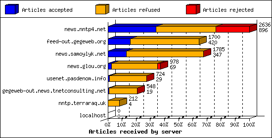 Articles received by server