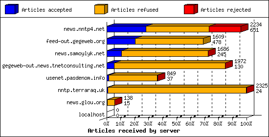 Articles received by server