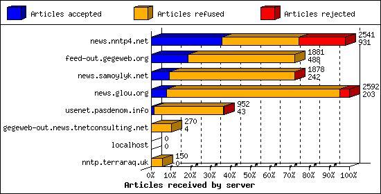 Articles received by server
