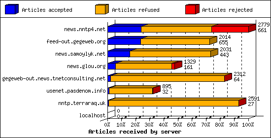 Articles received by server