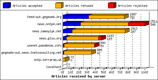 Articles received by server