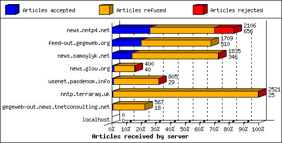Articles received by server