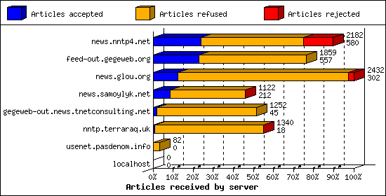 Articles received by server
