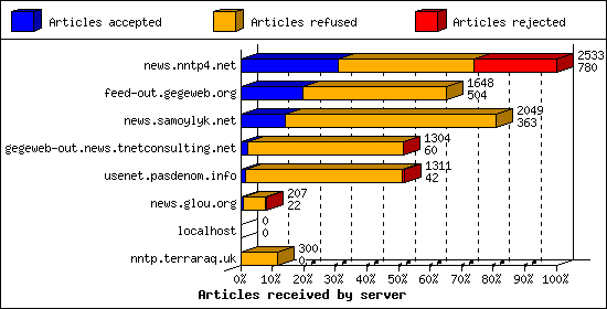 Articles received by server