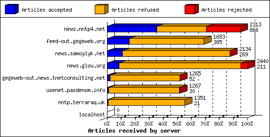 Articles received by server
