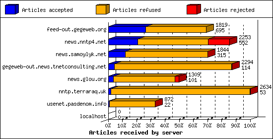Articles received by server