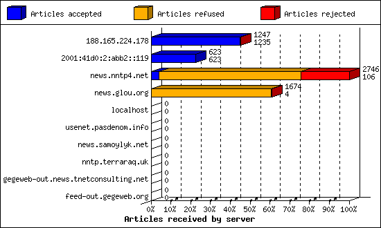 Articles received by server