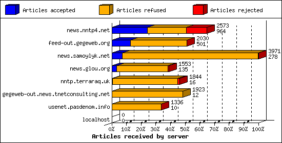 Articles received by server