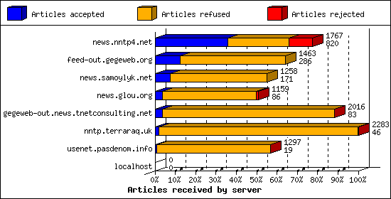 Articles received by server