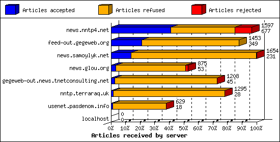 Articles received by server